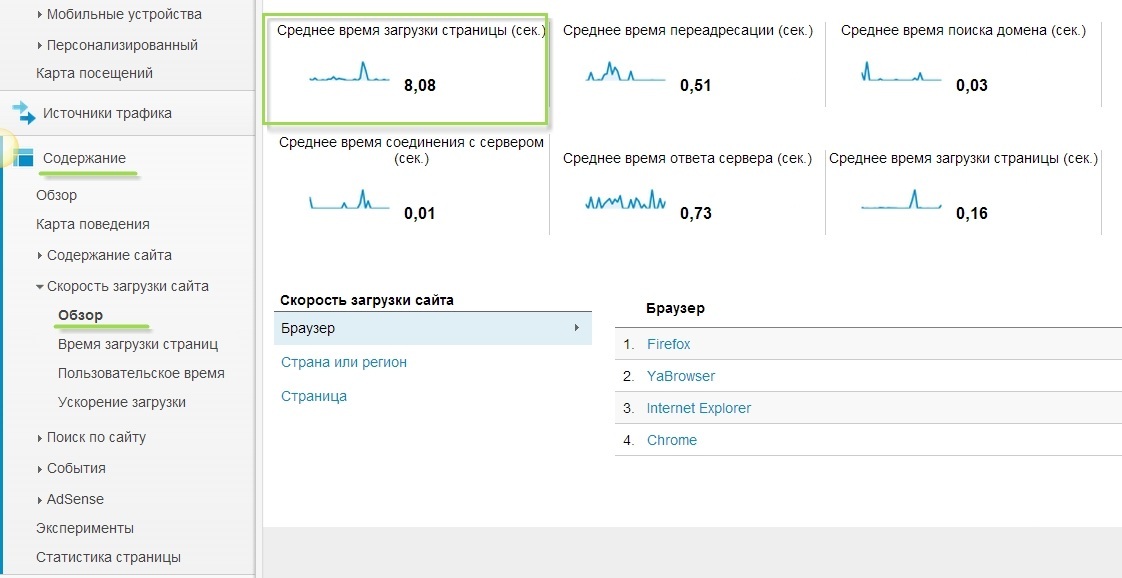 Узнать скорость загрузки вашего сайта в Google Analytics
