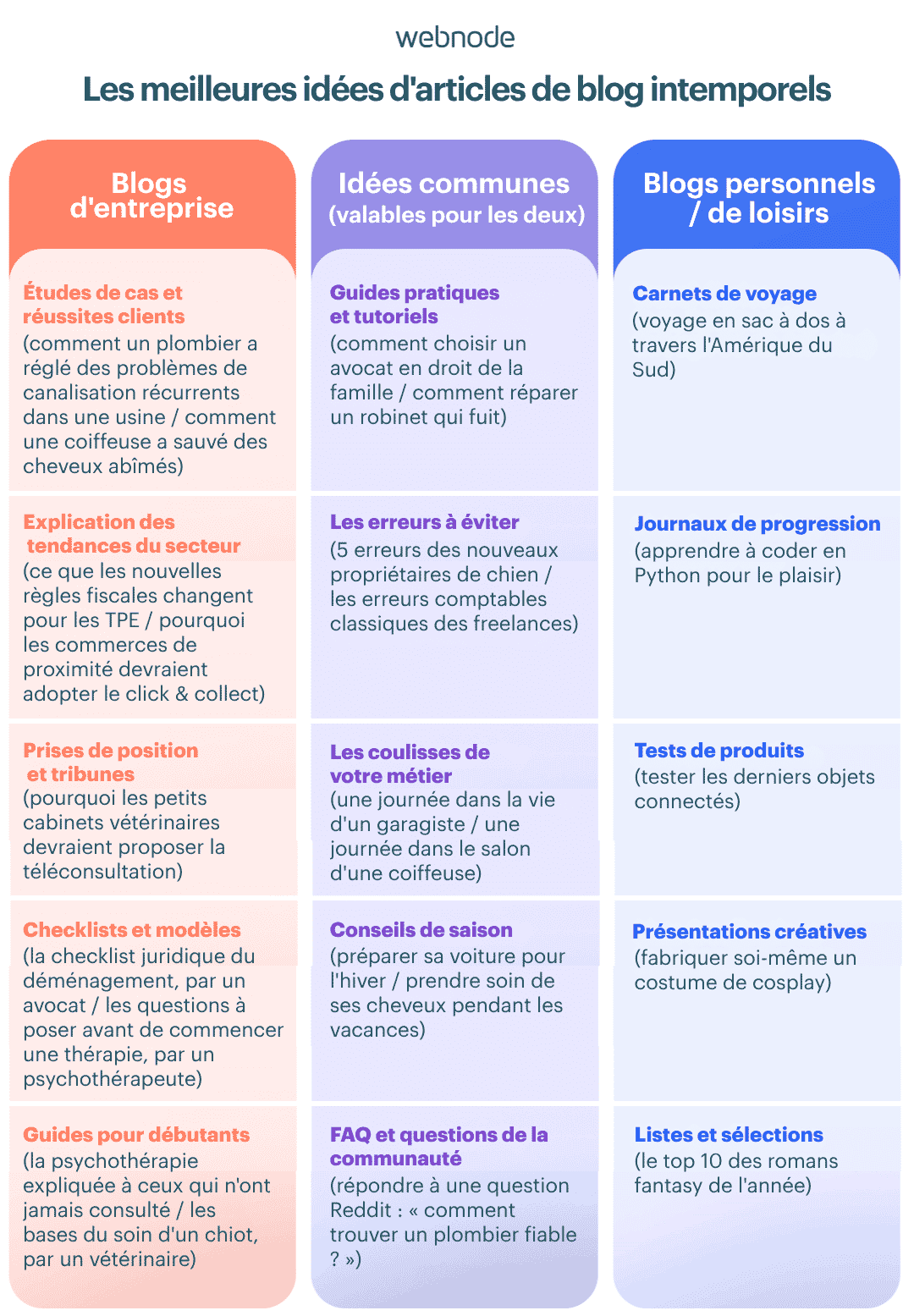 Idées d'articles de blog pour les entreprises