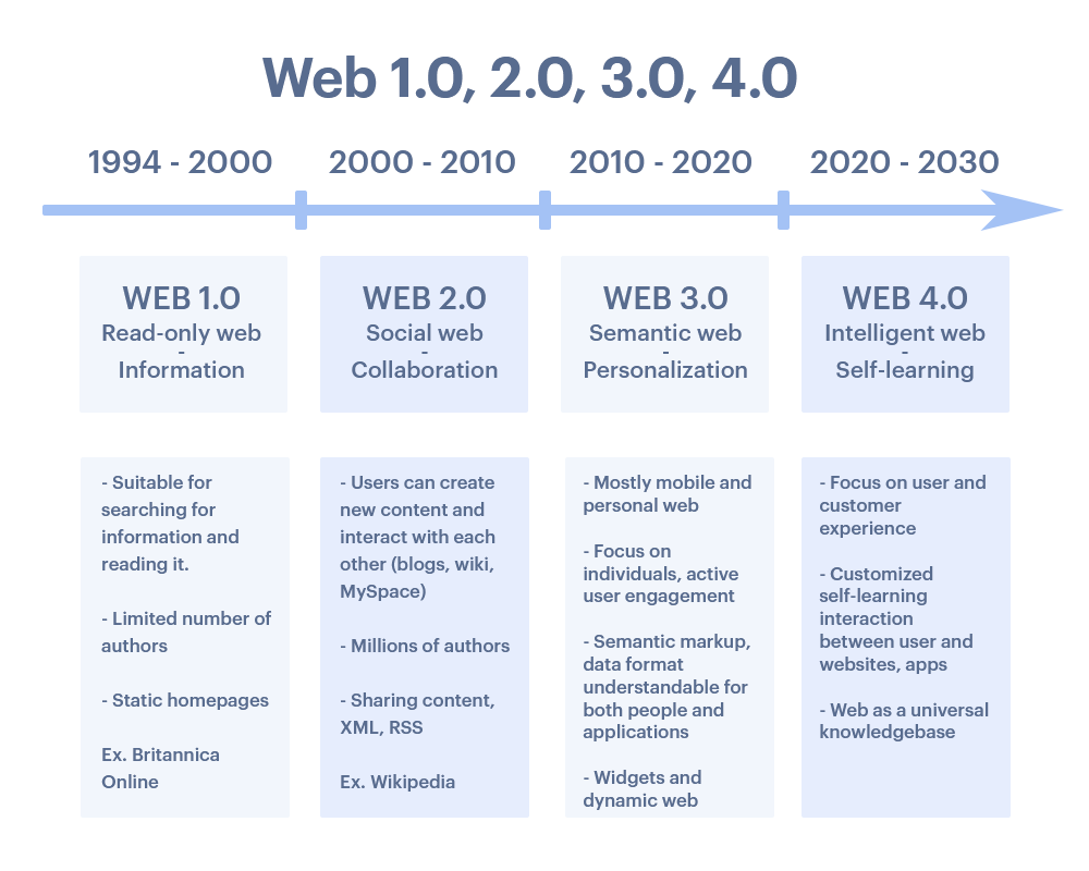 Développement schématique du World Wide Web