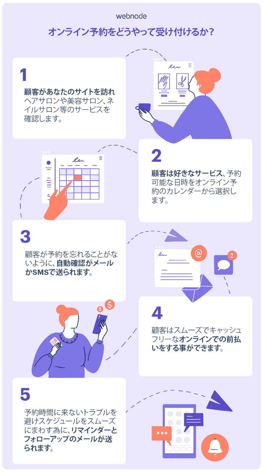 Step-by-Stepでオンライン予約の取り方を説明