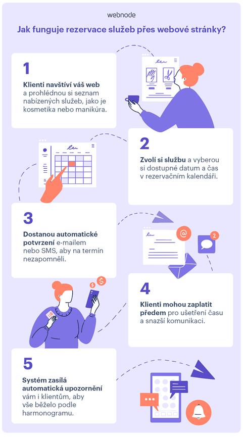 Jak probíhá rezervace na webu krok za krokem