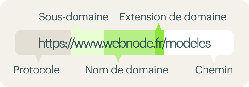 Qu'est-ce qu'un sous-domaine et qu'est-ce qu'une extension de domaine (TLD)