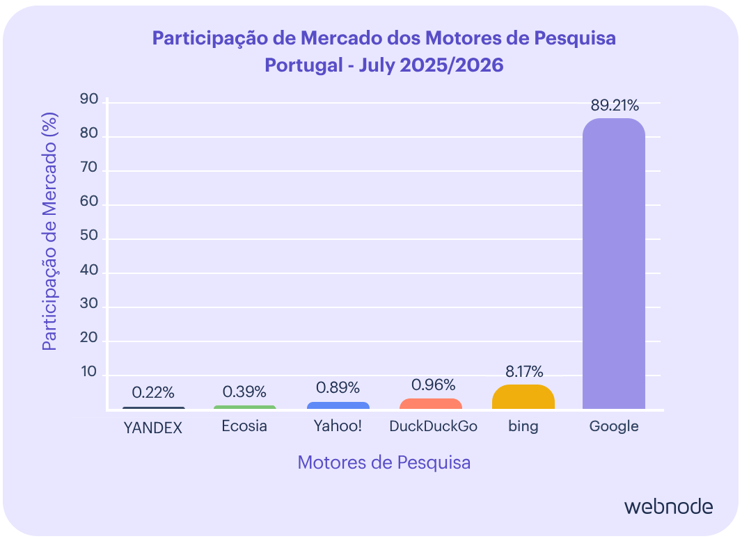 Gráfico de barras da participação de mercado dos motores de pesquisa em Portugal entre Julho de 2025 e 2026