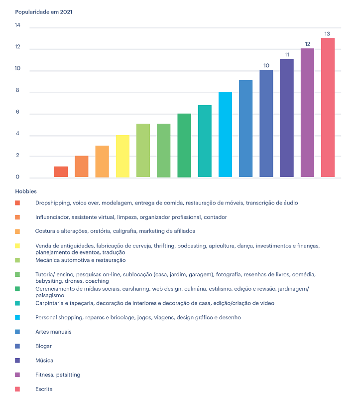 Hobbies populares em 2021