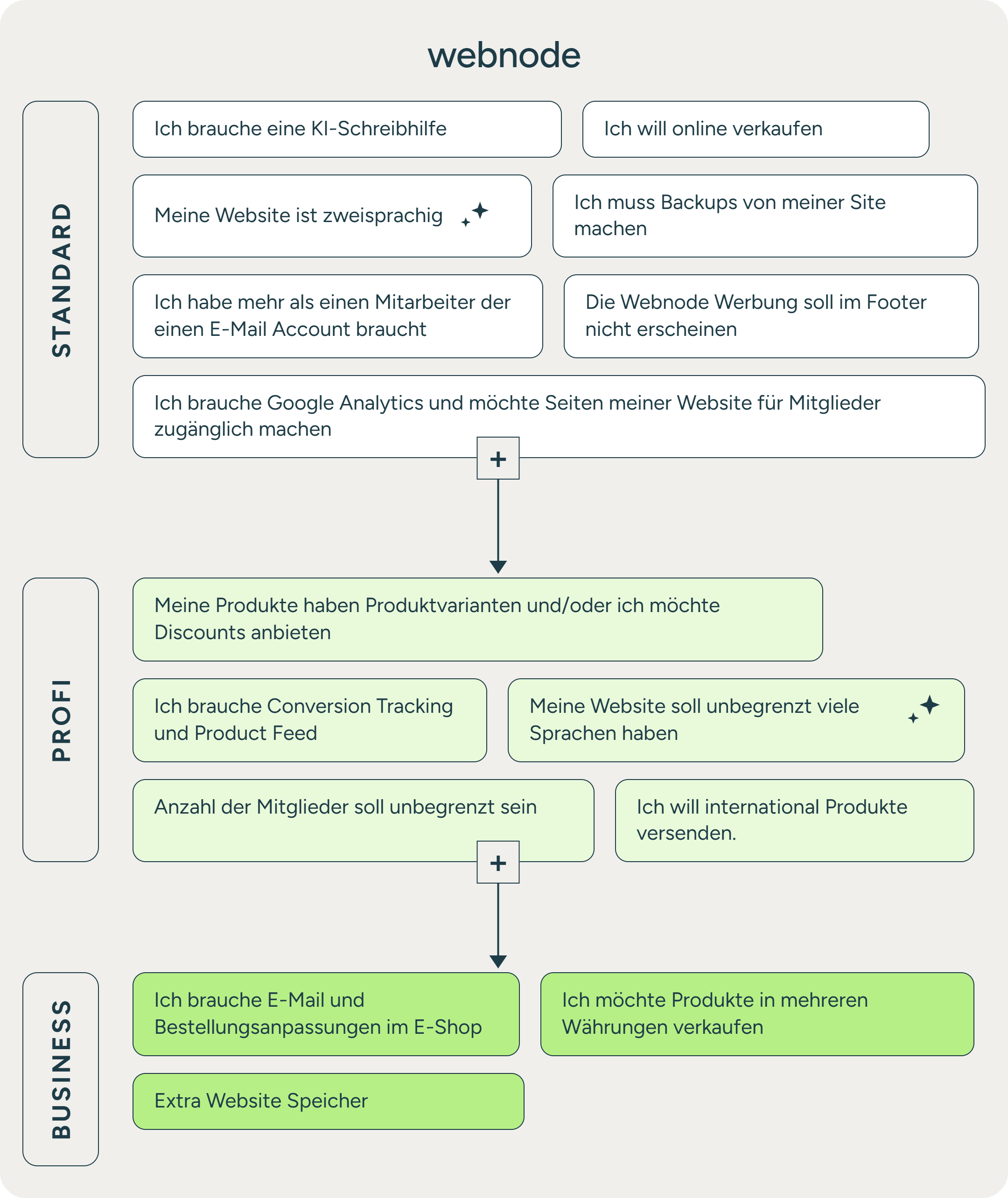 Entscheidungsdiagramm für den besten Premium Plan zu mehrsprachigen Websites