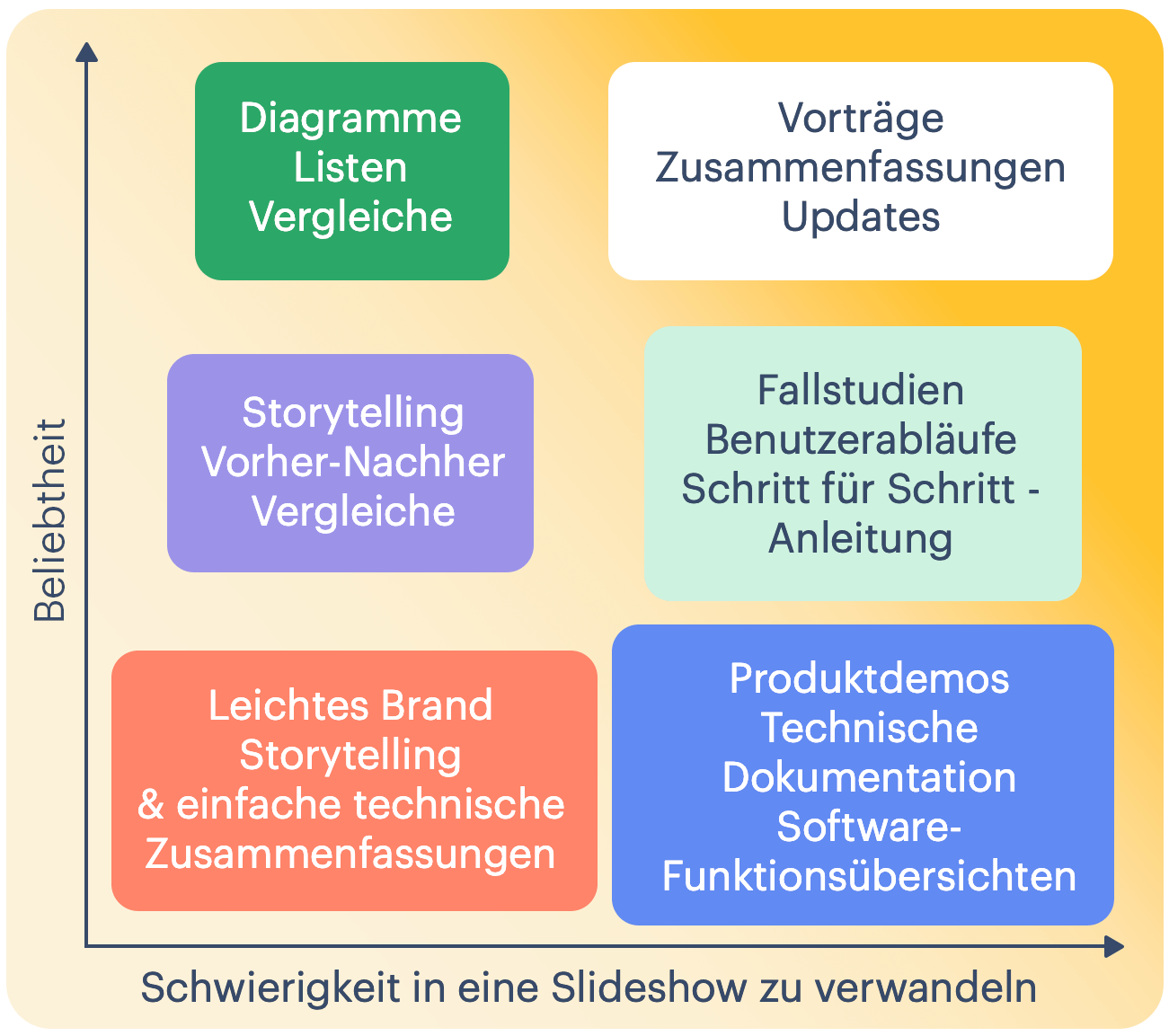 Populäre Slideshow Themen im Vergleich zu weniger genutzten, und wie einfach diese als Slideshow zu erstellen sind.