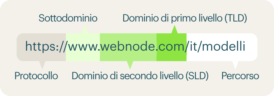 Che cos’è un sottodominio e che cos’è un TLD (dominio di primo livello)