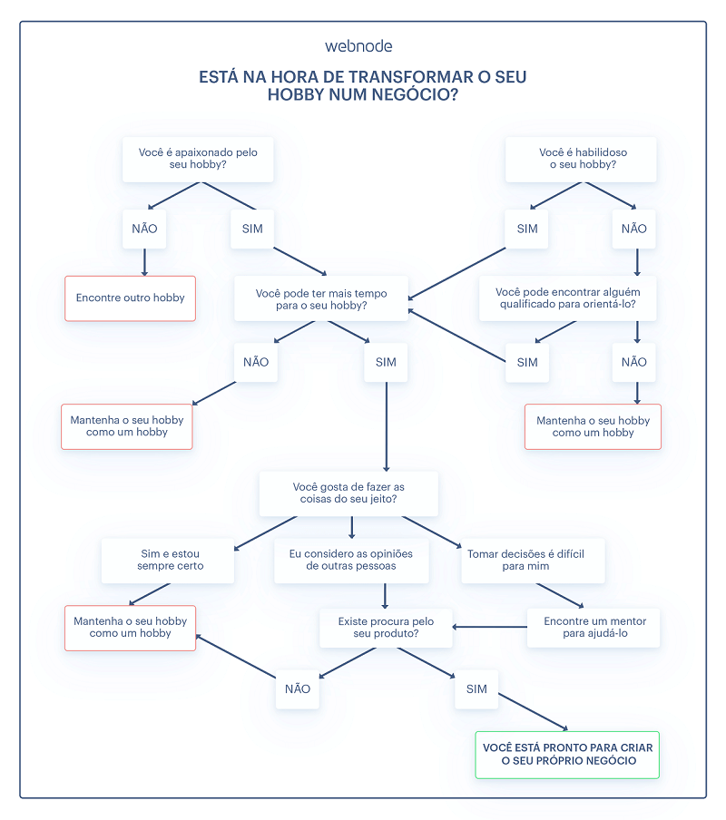 Faça o teste e descubra se está pronto para transformar o seu hobby num negócio