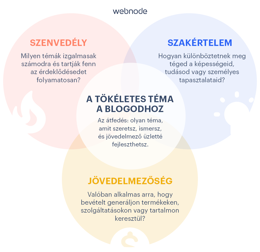 Infografika, amely bemutatja a tökéletes blog téma megtalálásának három kulcsát: Szenvedély, szakértelem és nyereség.