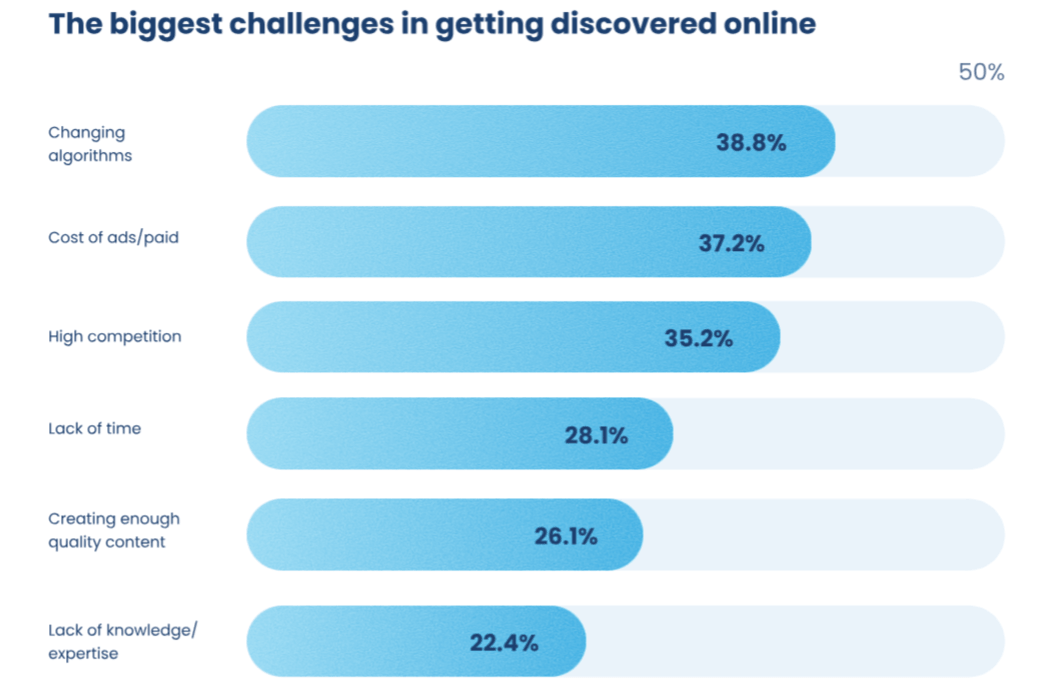 Survey results showing the top challenges in online discoverability.