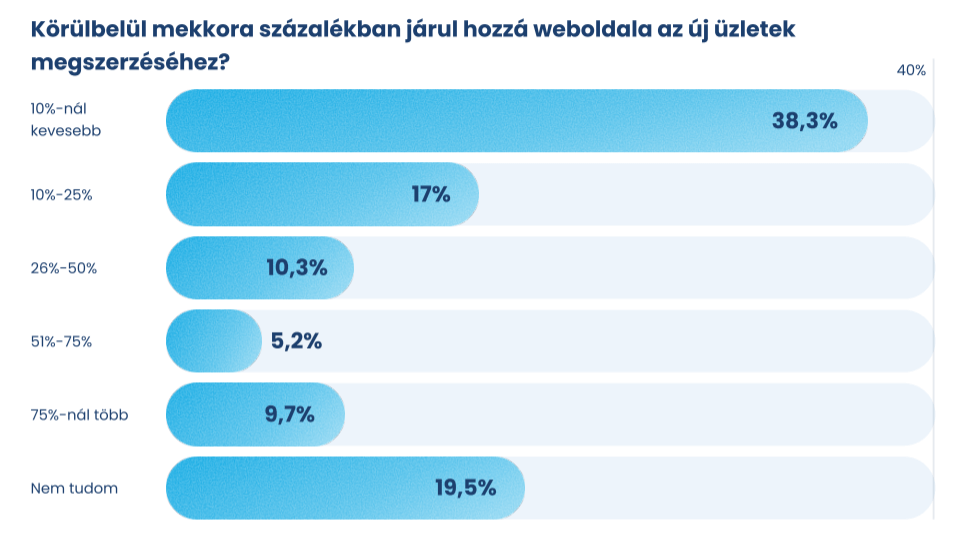 A grafikon a weboldalak árbevételben betöltött szerepét mutatja.