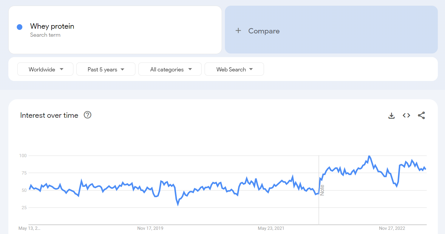 How to find trending products: whey protein