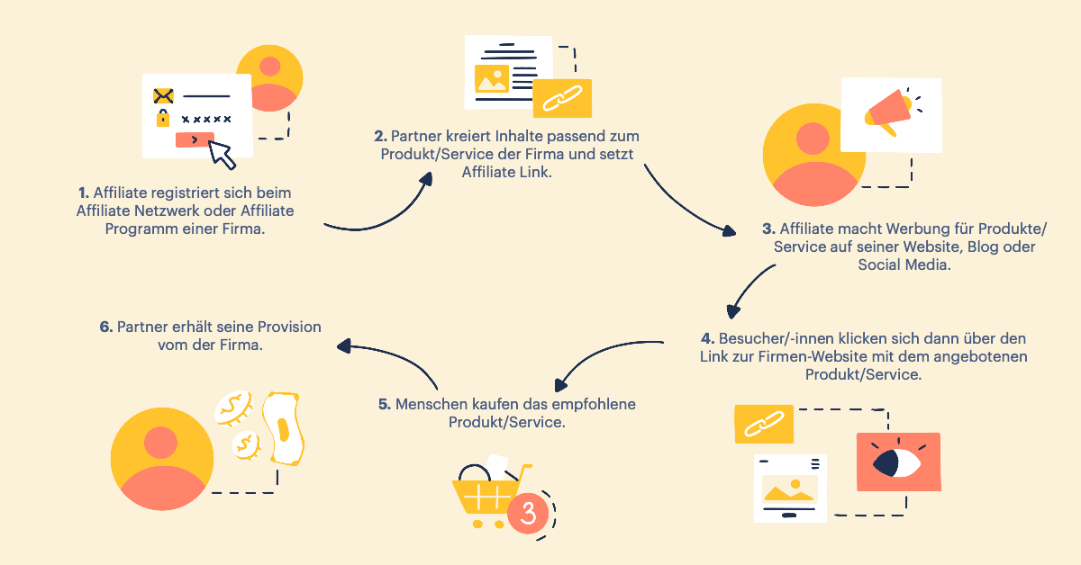 Wie Affiliate Marketing funktioniert