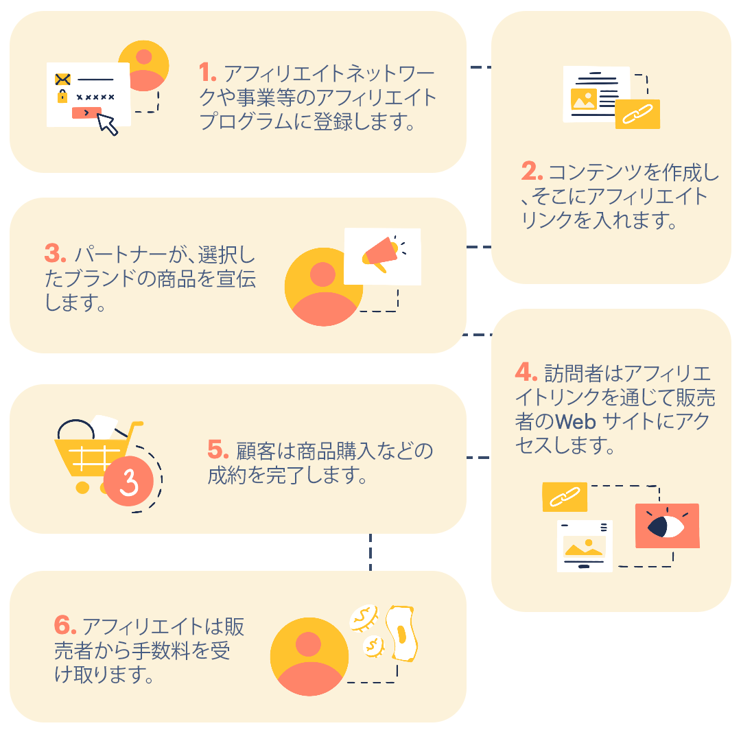 アフィリエイト マーケティングの仕組み