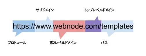 ドメイン名の構造