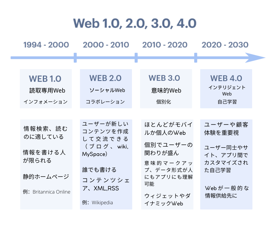 ワールドワイドウェブ(www)の変遷